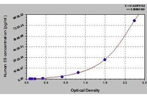 Typical standard curve (C9 ELISA 试剂盒)