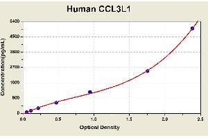 Diagramm of the ELISA kit to detect Human CCL3L1with the optical density on the x-axis and the concentration on the y-axis.
