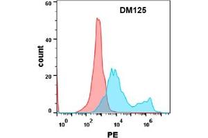 Flow Cytometry (FACS) image for anti-Interleukin 17 Receptor A (IL17RA) (AA 33-320) antibody (ABIN7092926) (IL17RA 抗体  (AA 33-320))