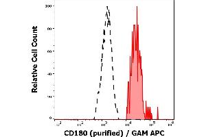 Separation of human CD180 positive lymphocytes (red-filled) from CD180 negative lymphocytes (black-dashed) in flow cytometry analysis (surface staining) of human peripheral whole blood stained using anti-human CD180 (G28-8) purified antibody (concentration in sample 6 μg/mL) GAM APC. (CD180 抗体)