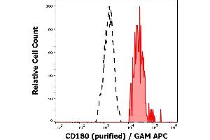Separation of human CD180 positive lymphocytes (red-filled) from CD180 negative lymphocytes (black-dashed) in flow cytometry analysis (surface staining) of human peripheral whole blood stained using anti-human CD180 (G28-8) purified antibody (concentration in sample 6 μg/mL) GAM APC. (CD180 抗体)