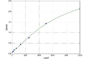 A typical standard curve (DAO ELISA 试剂盒)