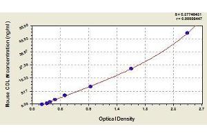 Typical standard curve (Collagen IV ELISA 试剂盒)