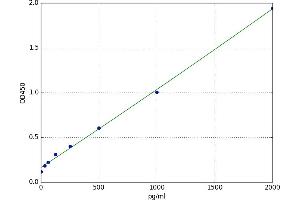 A typical standard curve