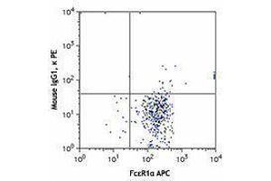 Flow Cytometry (FACS) image for anti-Mast Cell Immunoglobulin-Like Receptor 1 (MILR1) antibody (PE) (ABIN2662383) (Allergin-1 抗体  (PE))