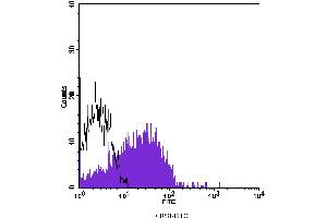 Flow Cytometry (FACS) image for anti-CD58 (CD58) antibody (FITC) (ABIN2144653) (CD58 抗体  (FITC))
