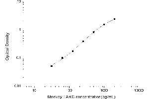Typical standard curve (CCL17 ELISA 试剂盒)
