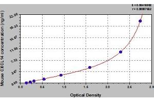 Typical Standard Curve (CXCL14 ELISA 试剂盒)