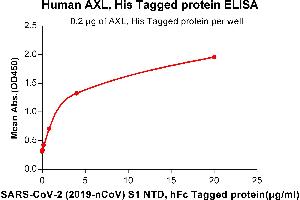 ELISA image for SARS-CoV-2 Spike S1 (N-Term) protein (Fc Tag) (ABIN6961173)