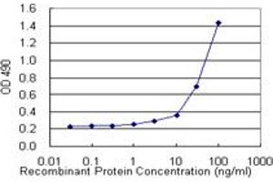 Sandwich ELISA detection sensitivity ranging from 10 ng/mL to 100 ng/mL. (GP1BA (人) Matched Antibody Pair)