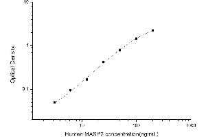 Typical standard curve (Mannan Associated Serine Protease 2 ELISA 试剂盒)