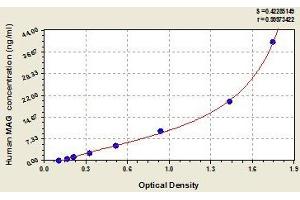 Typical standard curve (MAG ELISA 试剂盒)