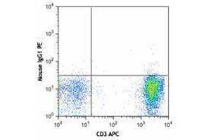 Flow Cytometry (FACS) image for anti-Insulin-Like Growth Factor 1 Receptor (IGF1R) antibody (PE) (ABIN2662550) (IGF1R 抗体  (PE))