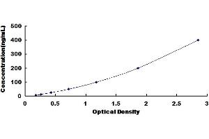 Typical Standard Curve for Porcine CD14 ELISA.