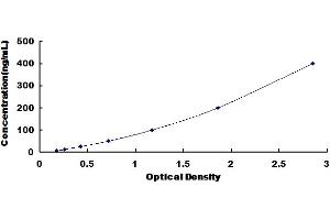 Typical Standard Curve for Porcine CD14 ELISA. (CD14 ELISA 试剂盒)