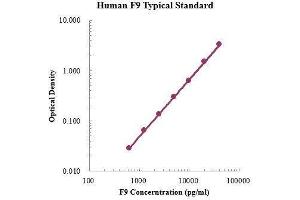 Coagulation Factor IX (F9) ELISA Kit