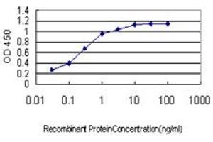 Detection limit for recombinant GST tagged CDX4 is approximately 0.