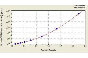 Typical standard curve (TARDBP ELISA 试剂盒)