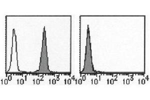 Flow Cytometry (FACS) image for anti-CD274 (PD-L1) antibody (ABIN1106177)