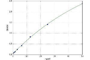 A typical standard curve (Hepsin ELISA 试剂盒)