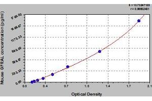 Typical Standard Curve (GFRAL ELISA 试剂盒)