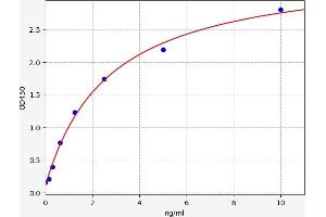 Typical standard curve (C1QBP ELISA 试剂盒)