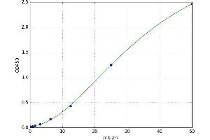 A typical standard curve