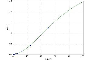 A typical standard curve (CGA ELISA 试剂盒)