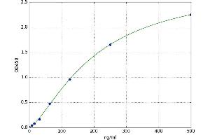 A typical standard curve (VTCN1 ELISA 试剂盒)