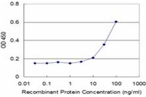 Detection limit for recombinant GST tagged STK3 is approximately 3ng/ml as a capture antibody. (STK3 抗体  (AA 253-350))