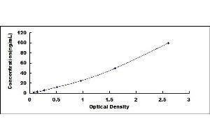 Typical standard curve (APOA4 ELISA 试剂盒)