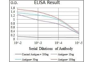 Black line: Control Antigen (100 ng), Purple line: Antigen(10 ng), Blue line: Antigen (50 ng), Red line: Antigen (100 ng),