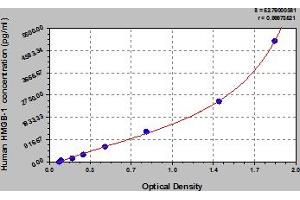 Typical Standard Curve (HMGB1 ELISA 试剂盒)