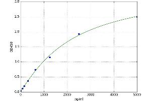 A typical standard curve (INTS8 ELISA 试剂盒)