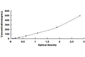 Typical standard curve (APOC4 ELISA 试剂盒)