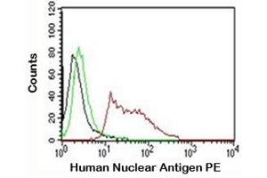 FACS testing of HeLa cells: Black=no Ab; Green=isotype control; Red=Nuclear antigen antibody PE conjugate (V2345PE) (Nuclear Antigen 抗体)