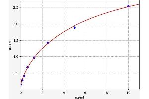 Typical standard curve (Cullin 5 ELISA 试剂盒)