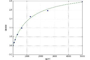 Galactosidase, alpha (GLA) ELISA Kit