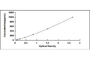 Typical standard curve (TNF alpha ELISA 试剂盒)