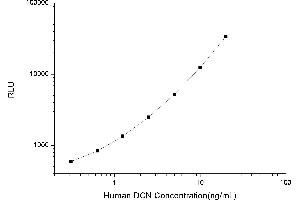 Typical standard curve (Decorin CLIA Kit)