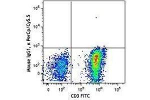 Flow Cytometry (FACS) image for anti-Chemokine (C-C Motif) Receptor 4 (CCR4) antibody (PerCP-Cy5.5) (ABIN2660016) (CCR4 抗体  (PerCP-Cy5.5))