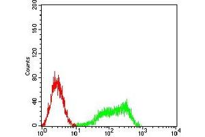 Flow Cytometry (FACS) image for anti-CD97 (CD97) (AA 419-552) antibody (ABIN7193255)
