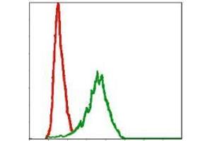 Flow cytometric analysis of NIH/3T3 cells using DLK1 mouse mAb (green) and negative control (red). (DLK1 抗体)