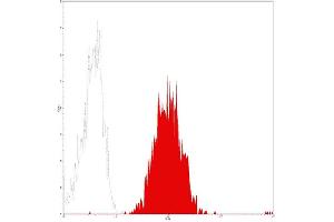 Flow Cytometry (FACS) image for anti-CD86 (CD86) antibody (FITC) (ABIN2144701) (CD86 抗体  (FITC))