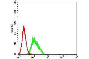 Flow Cytometry (FACS) image for anti-CD274 (PD-L1) (AA 24-153) antibody (ABIN5542485)