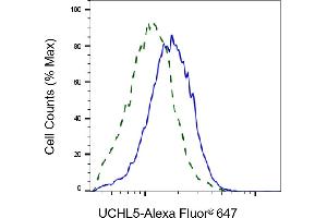 Flow cytometric analysis of UCHL5 expression in HepG2 cells using UCHL5 antibody (ABIN7800711), 1:2,000). (Recombinant UCHL5 抗体)