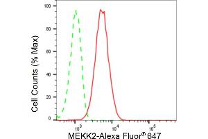 Flow cytometric analysis of MEKK2 expression in HepG2 cells using MEKK2 antibody (ABIN7799469), 1:2,000).
