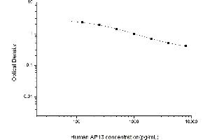 ELISA image for Apelin 13 (AP13) ELISA Kit (ABIN6963468)