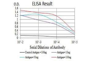 ELISA image for anti-Integrin, alpha X (Complement Component 3 Receptor 4 Subunit) (ITGAX) (AA 102-279) antibody (ABIN5611306)