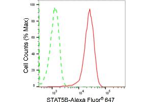 Flow cytometric analysis of STAT5B expression in HepG2 cells using STAT5B antibody (ABIN7800348), 1:2,000). (Recombinant STAT5B 抗体)